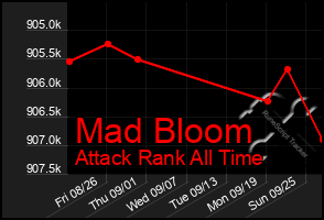 Total Graph of Mad Bloom