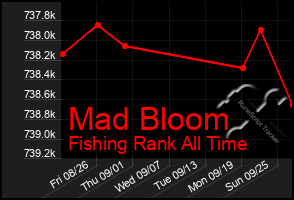 Total Graph of Mad Bloom
