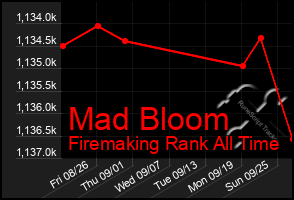 Total Graph of Mad Bloom
