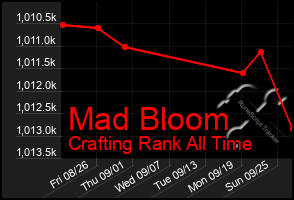 Total Graph of Mad Bloom