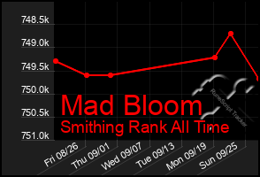 Total Graph of Mad Bloom