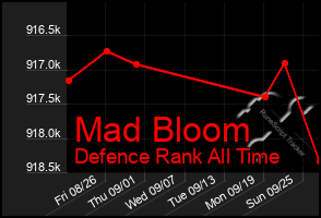 Total Graph of Mad Bloom