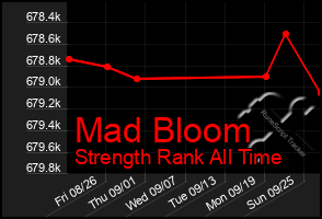 Total Graph of Mad Bloom
