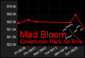 Total Graph of Mad Bloom