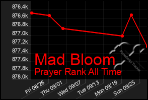 Total Graph of Mad Bloom