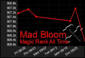 Total Graph of Mad Bloom