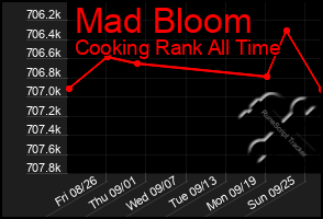 Total Graph of Mad Bloom