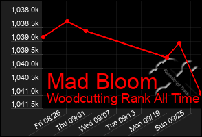Total Graph of Mad Bloom