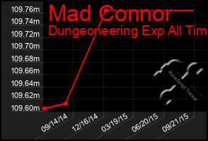 Total Graph of Mad Connor