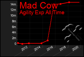 Total Graph of Mad Cow