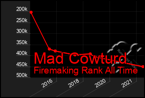 Total Graph of Mad Cowturd