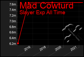 Total Graph of Mad Cowturd