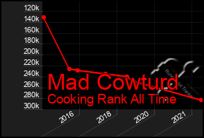 Total Graph of Mad Cowturd