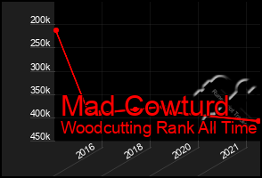 Total Graph of Mad Cowturd