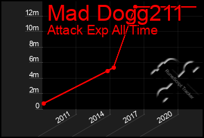 Total Graph of Mad Dogg211
