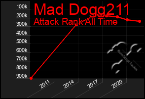Total Graph of Mad Dogg211