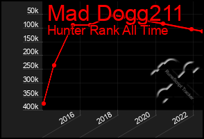 Total Graph of Mad Dogg211