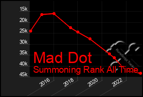 Total Graph of Mad Dot