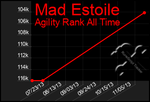 Total Graph of Mad Estoile