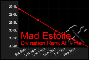 Total Graph of Mad Estoile