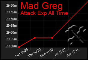 Total Graph of Mad Greg