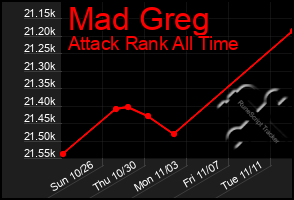 Total Graph of Mad Greg