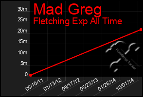 Total Graph of Mad Greg