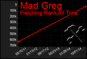 Total Graph of Mad Greg