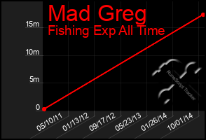 Total Graph of Mad Greg