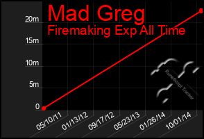 Total Graph of Mad Greg