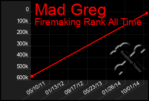 Total Graph of Mad Greg