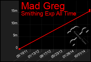 Total Graph of Mad Greg