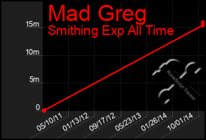 Total Graph of Mad Greg