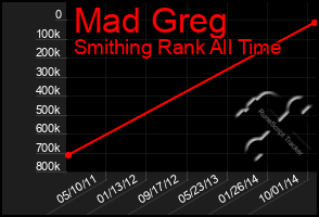 Total Graph of Mad Greg