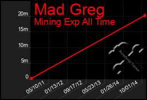 Total Graph of Mad Greg