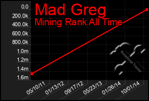 Total Graph of Mad Greg