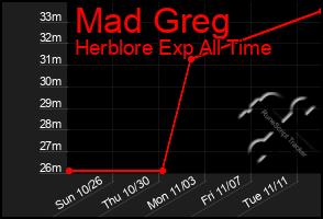 Total Graph of Mad Greg