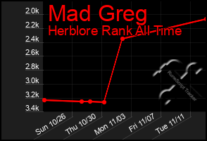 Total Graph of Mad Greg