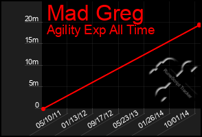 Total Graph of Mad Greg