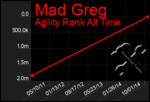 Total Graph of Mad Greg