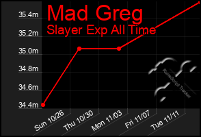 Total Graph of Mad Greg