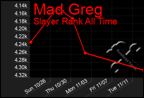 Total Graph of Mad Greg