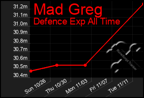 Total Graph of Mad Greg