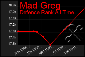 Total Graph of Mad Greg