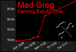 Total Graph of Mad Greg