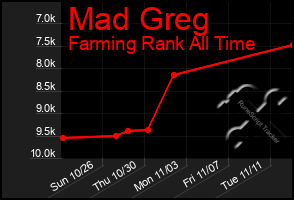 Total Graph of Mad Greg