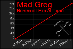 Total Graph of Mad Greg