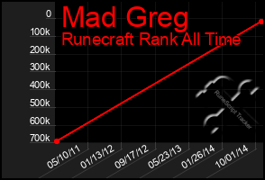 Total Graph of Mad Greg