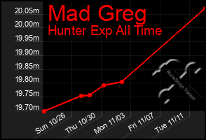 Total Graph of Mad Greg