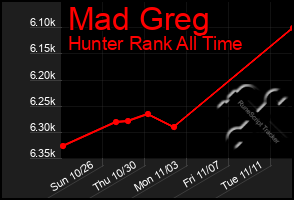 Total Graph of Mad Greg